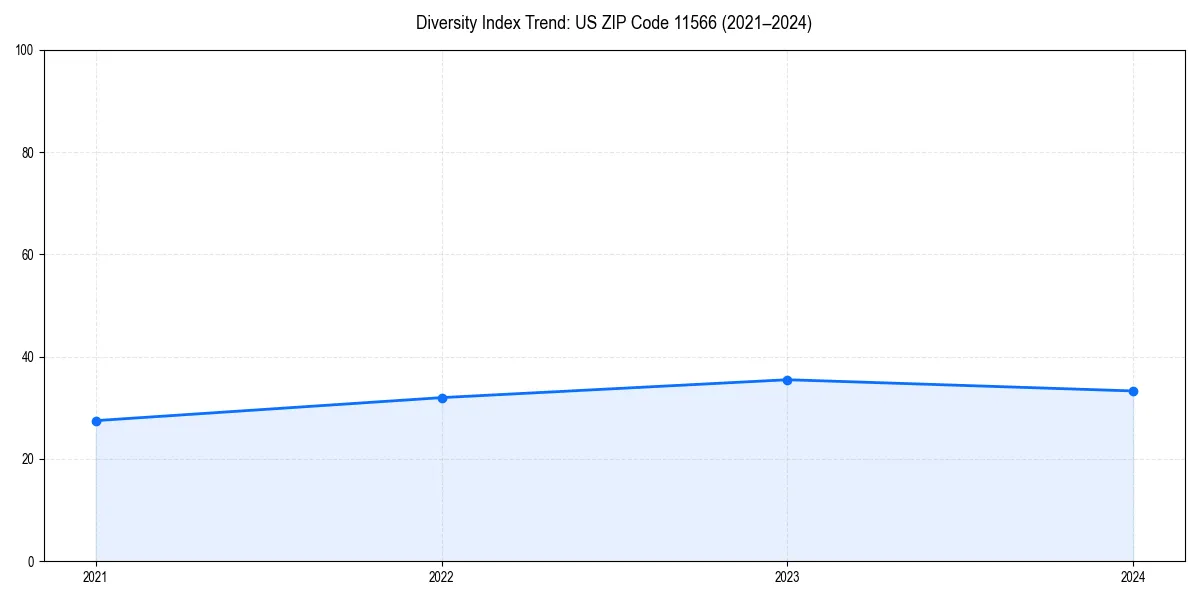 Line chart showing diversity index trends for 