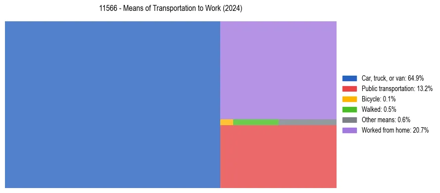 Commute modes in US ZIP Code 11566