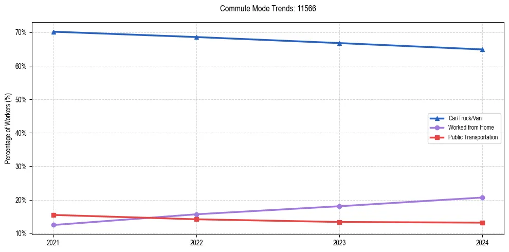 Transportation trends in US ZIP Code 11566