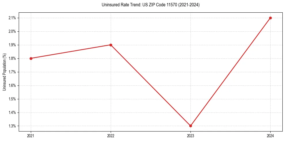 Uninsured trend chart for US ZIP Code 11570