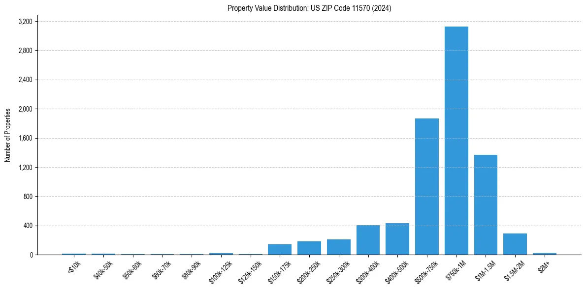 Value Distribution for 