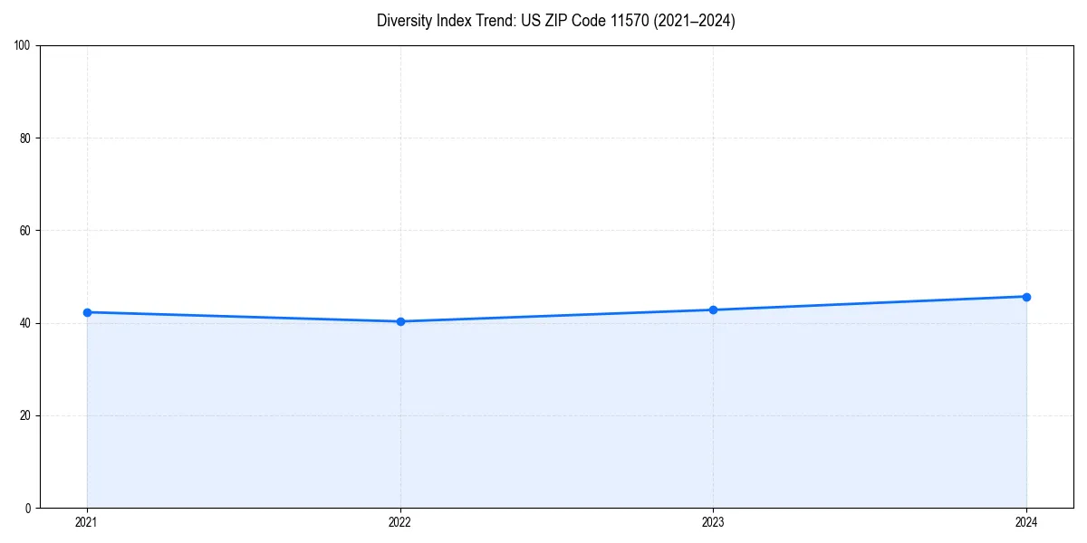 Line chart showing diversity index trends for 