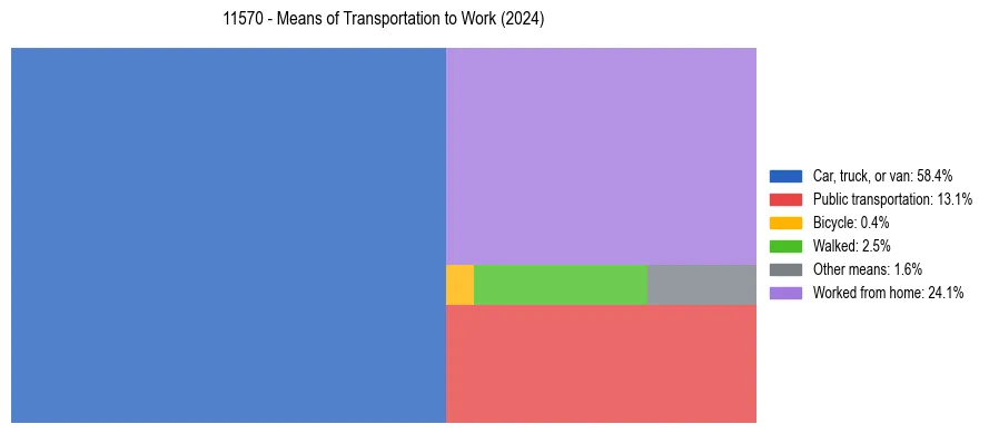 Commute modes in US ZIP Code 11570