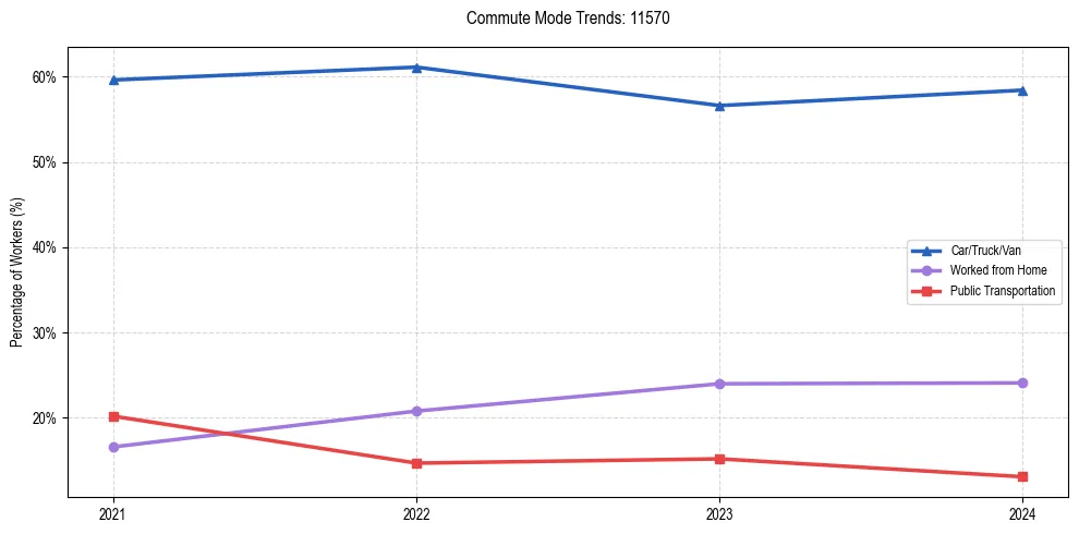 Transportation trends in US ZIP Code 11570