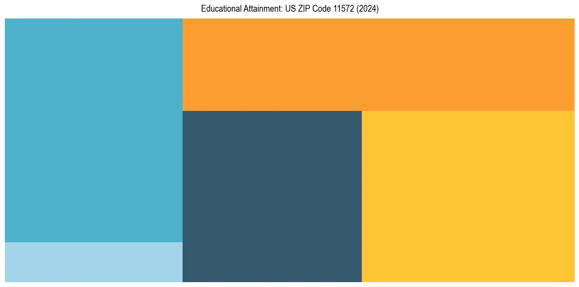 Education Treemap for  in 2024