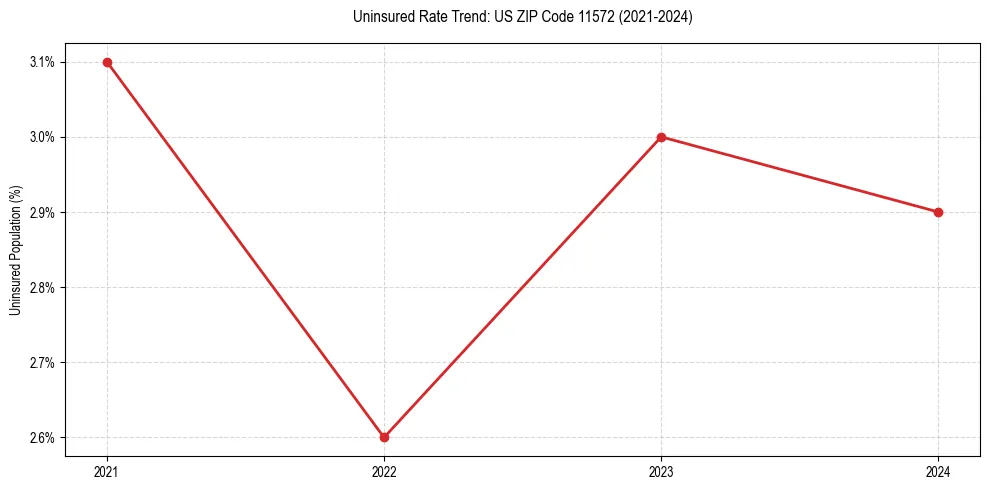 Uninsured trend chart for US ZIP Code 11572