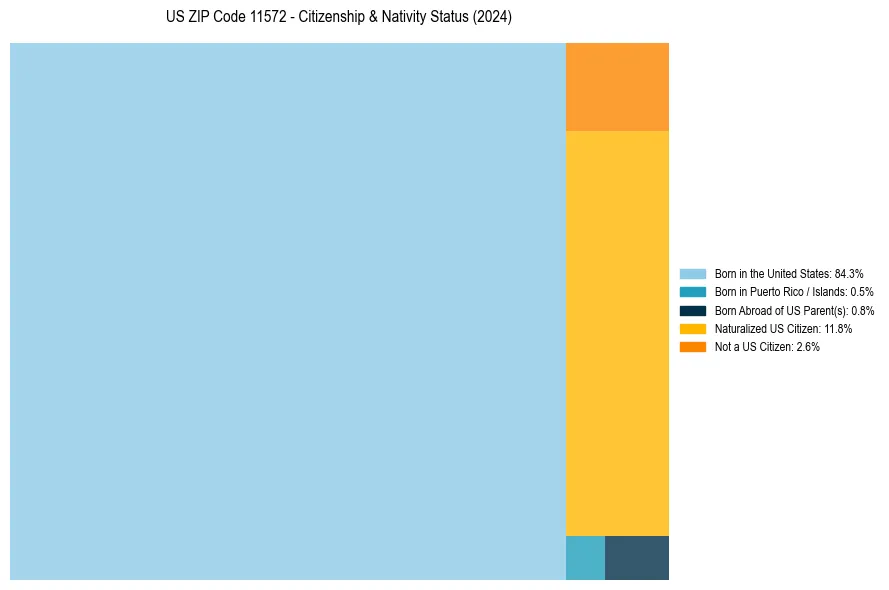Nativity Treemap for 