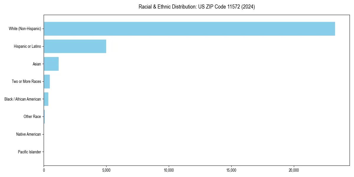 Bar chart showing racial distribution in  for 2024