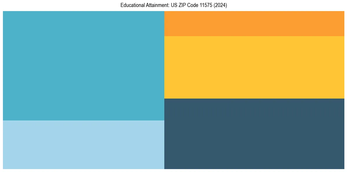 Education Treemap for  in 2024