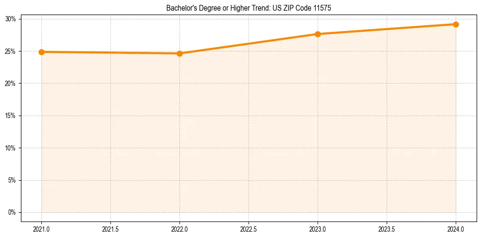 Trend chart showing bachelor degree growth in 