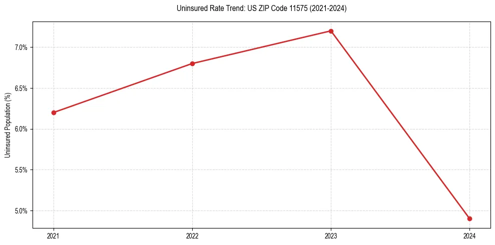 Uninsured trend chart for US ZIP Code 11575