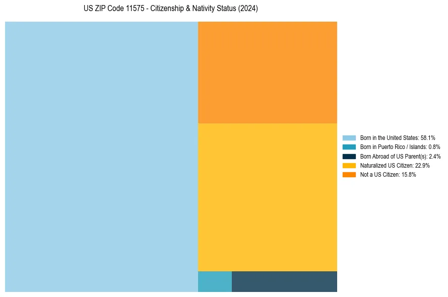 Nativity Treemap for 