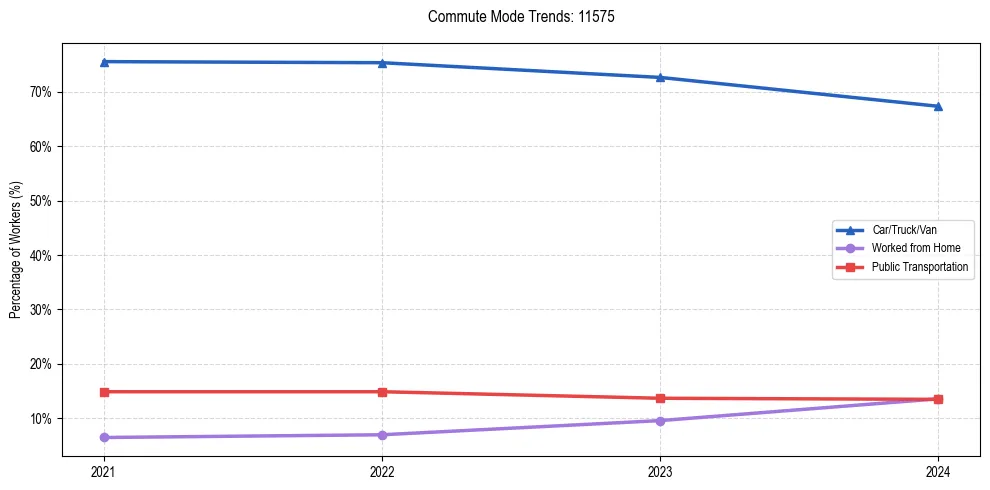Transportation trends in US ZIP Code 11575