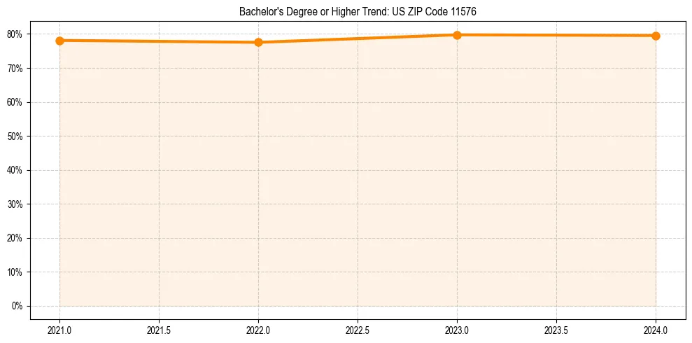 Trend chart showing bachelor degree growth in 
