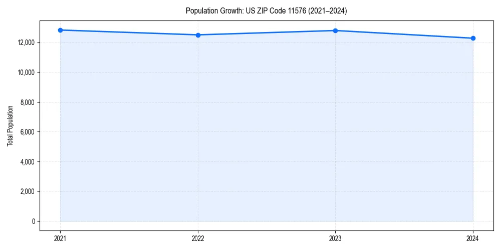Population trends in 