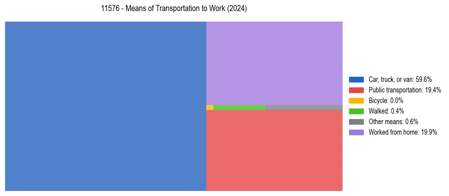 Commute modes in US ZIP Code 11576
