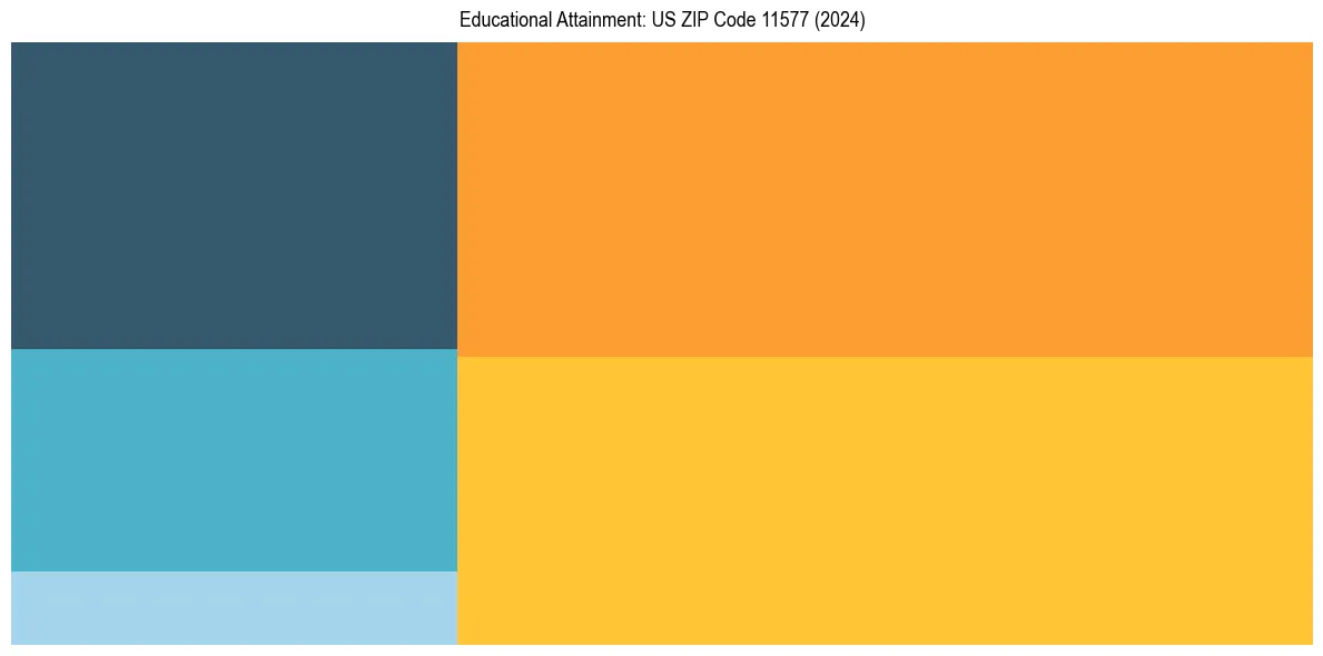 Education Treemap for  in 2024