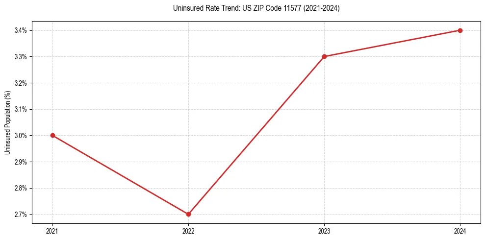 Uninsured trend chart for US ZIP Code 11577