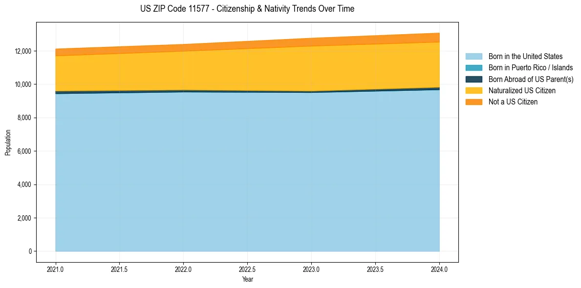 Historical nativity trends for 