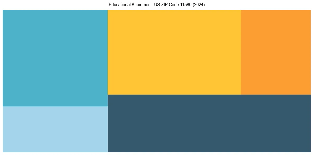 Education Treemap for  in 2024