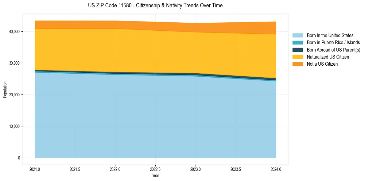 Historical nativity trends for 