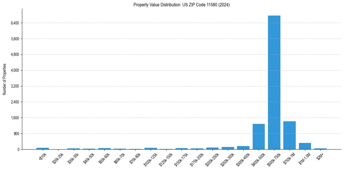 Value Distribution for 