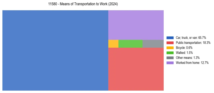 Commute modes in US ZIP Code 11580