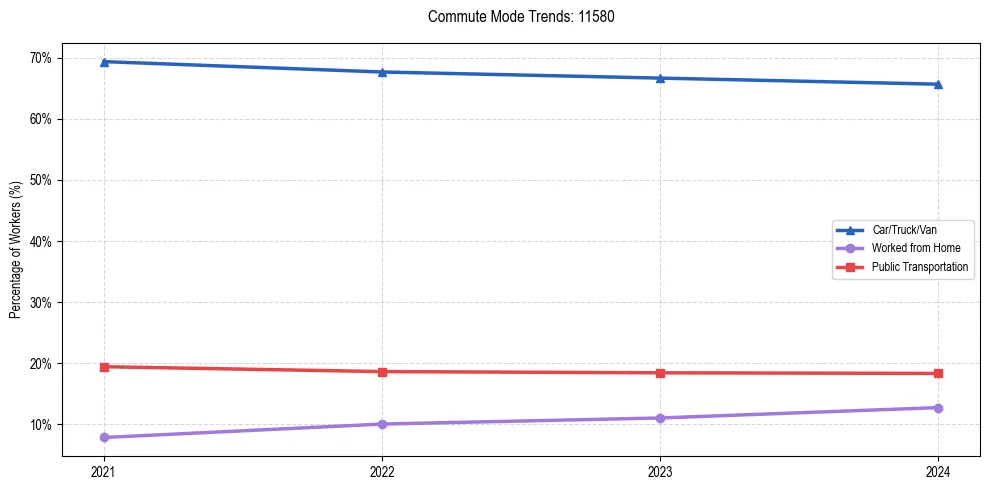Transportation trends in US ZIP Code 11580