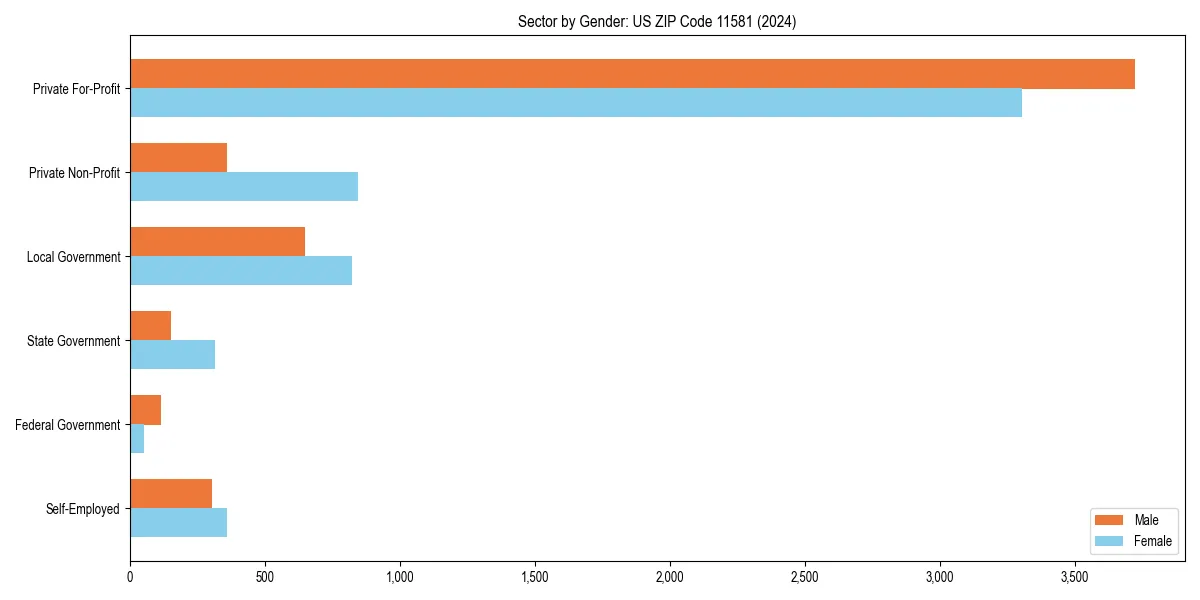 Employment sector breakdown by gender in 