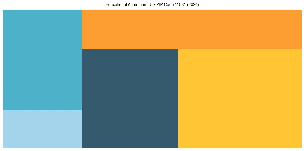 Education Treemap for  in 2024