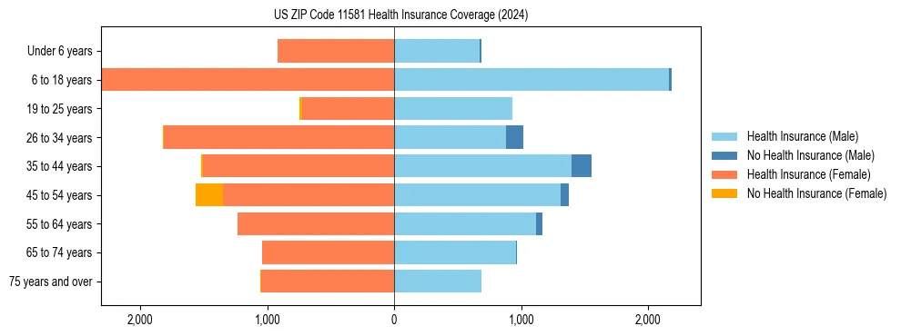 Health insurance pyramid for US ZIP Code 11581
