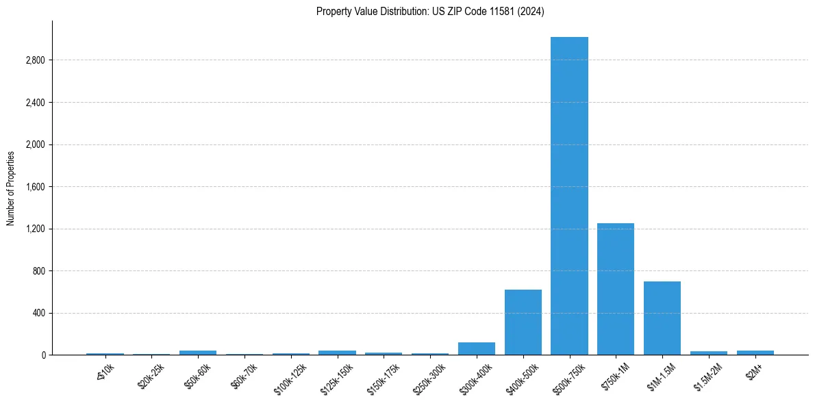 Value Distribution for 