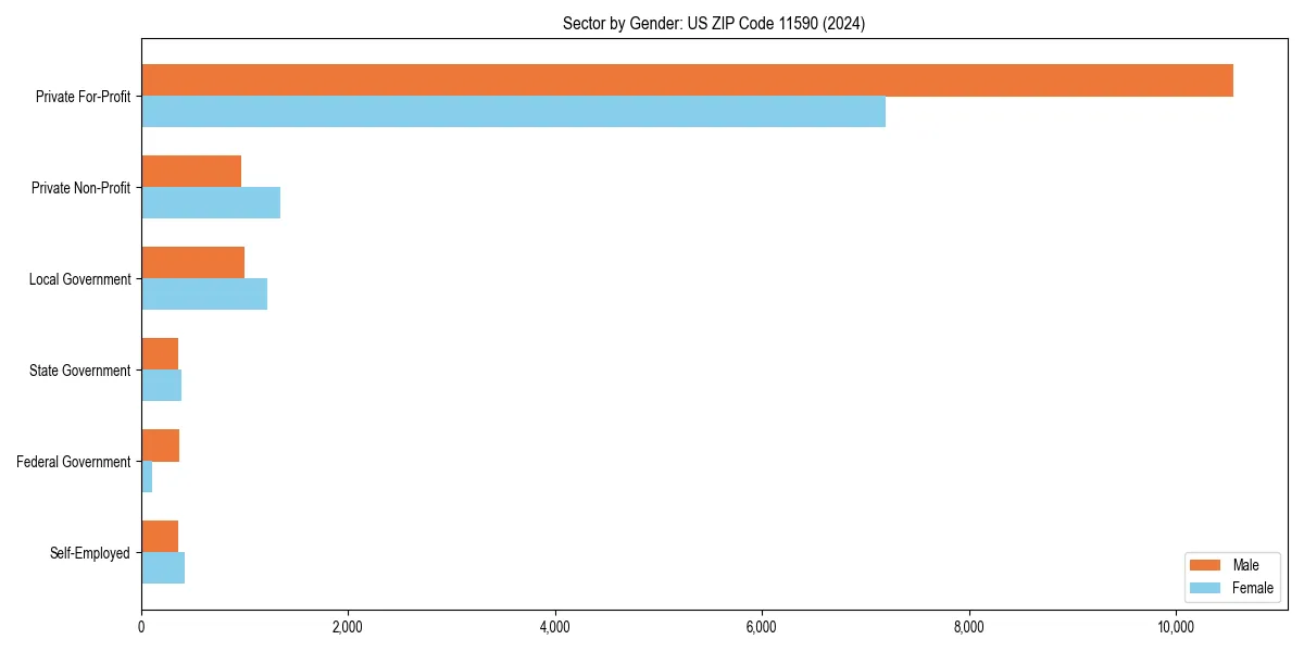 Employment sector breakdown by gender in 