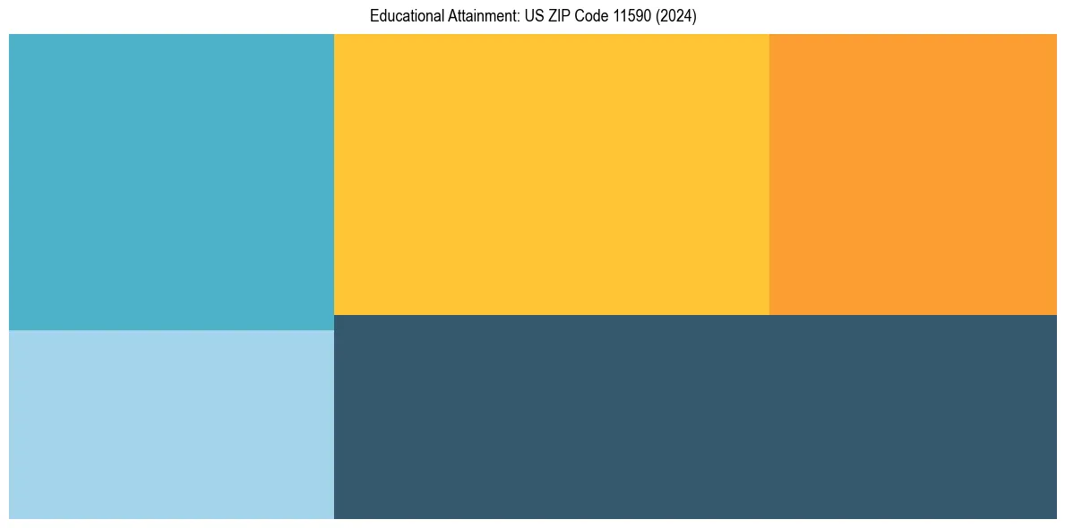Education Treemap for  in 2024
