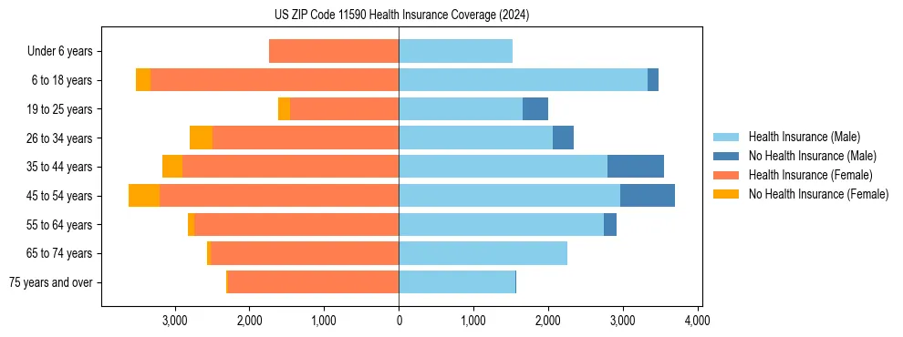 Health insurance pyramid for US ZIP Code 11590