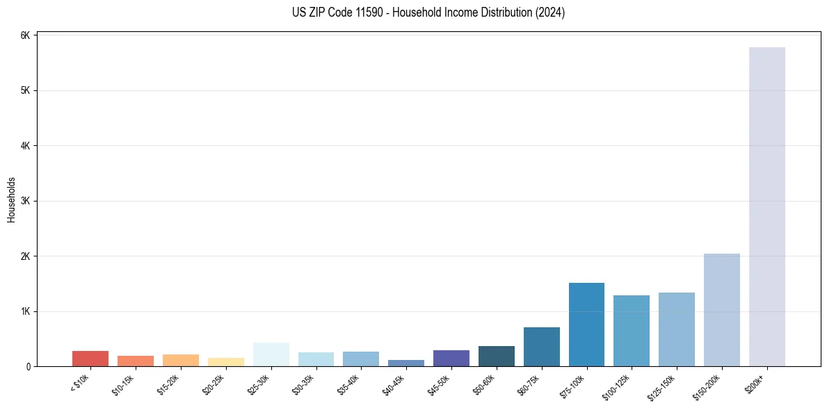 Income Distribution for 