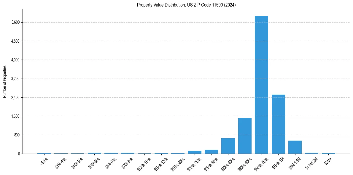 Value Distribution for 