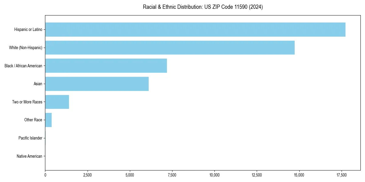Bar chart showing racial distribution in  for 2024
