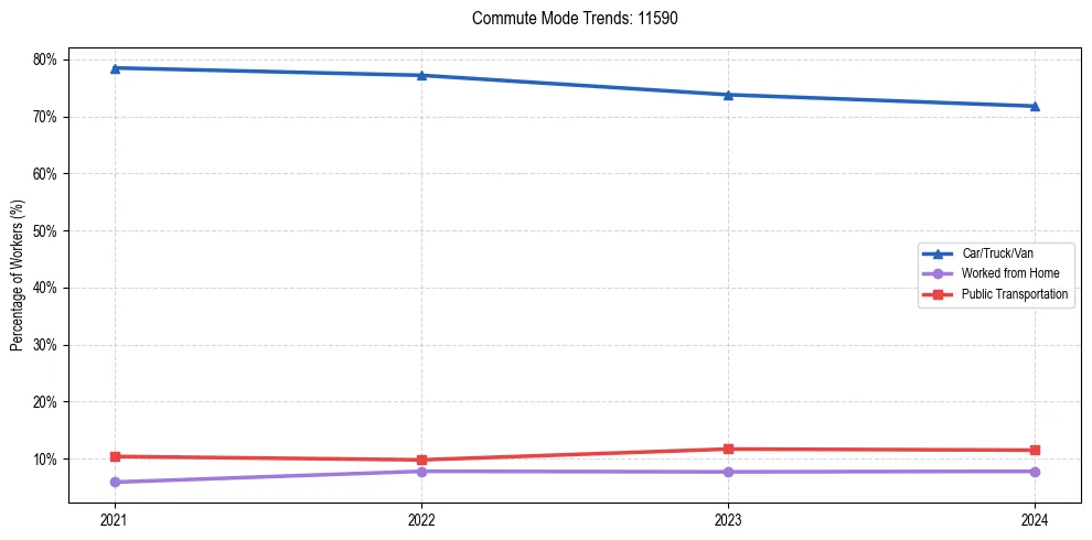 Transportation trends in US ZIP Code 11590