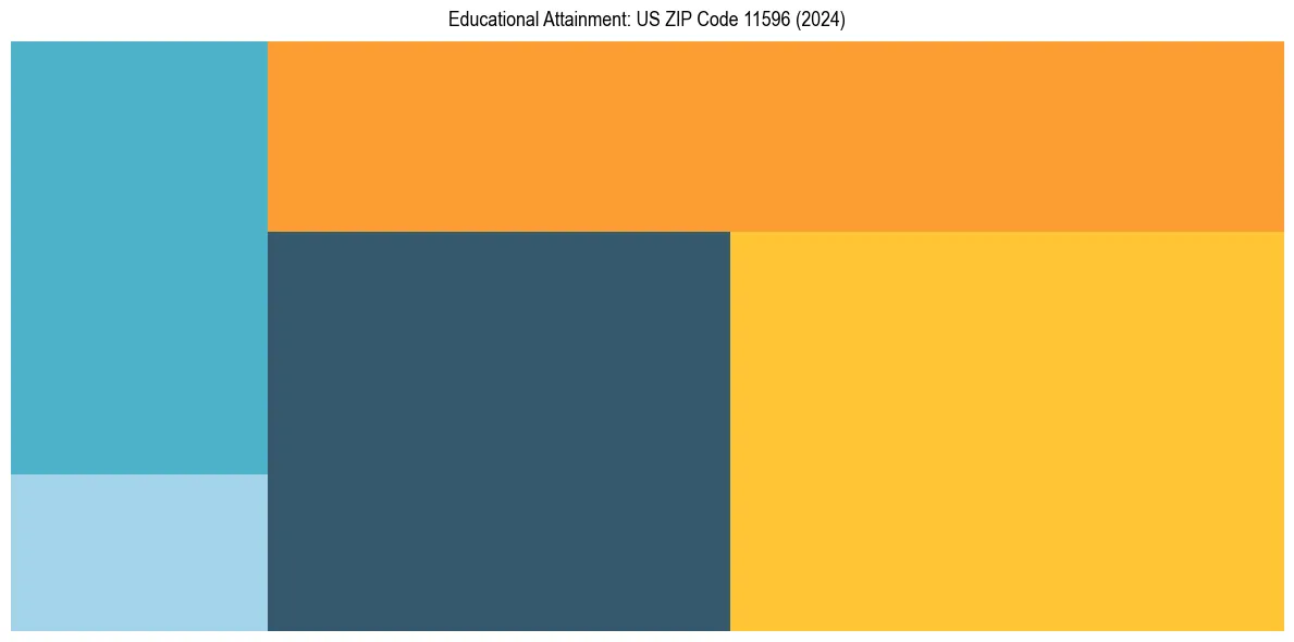 Education Treemap for  in 2024