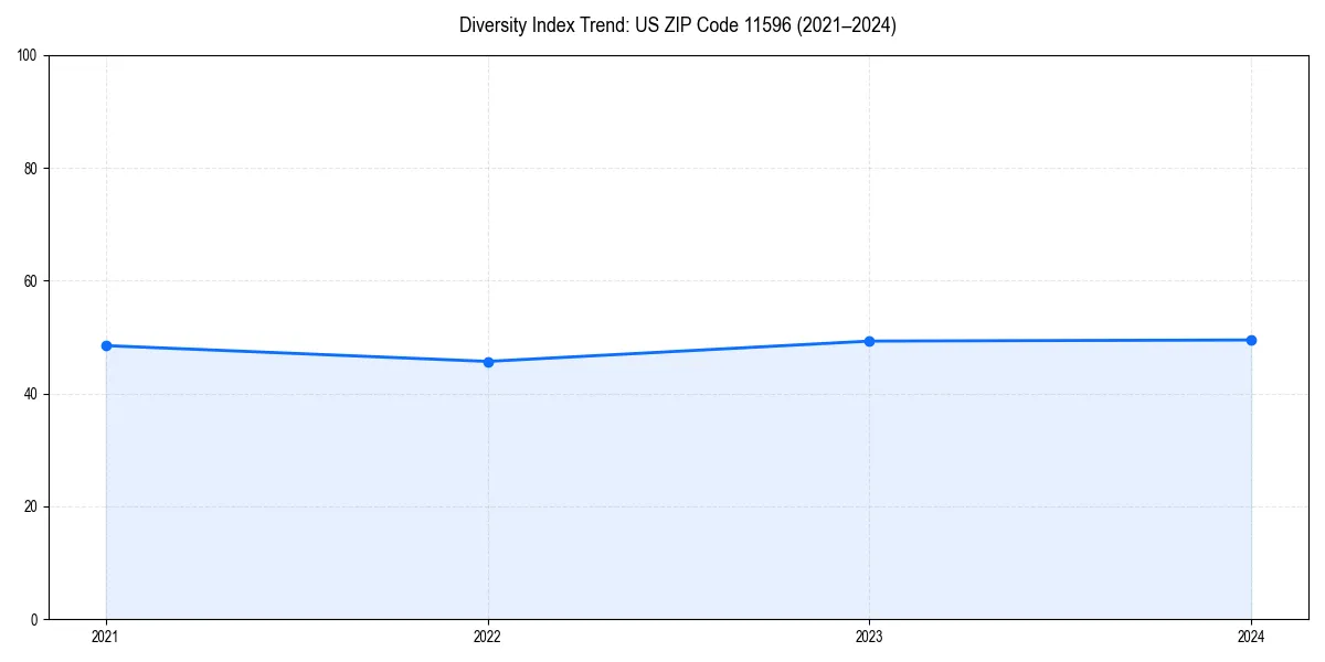 Line chart showing diversity index trends for 