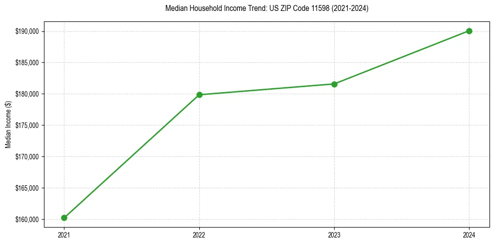 Income trend for 
