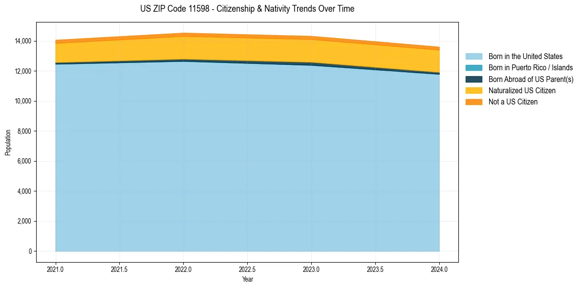 Historical nativity trends for 