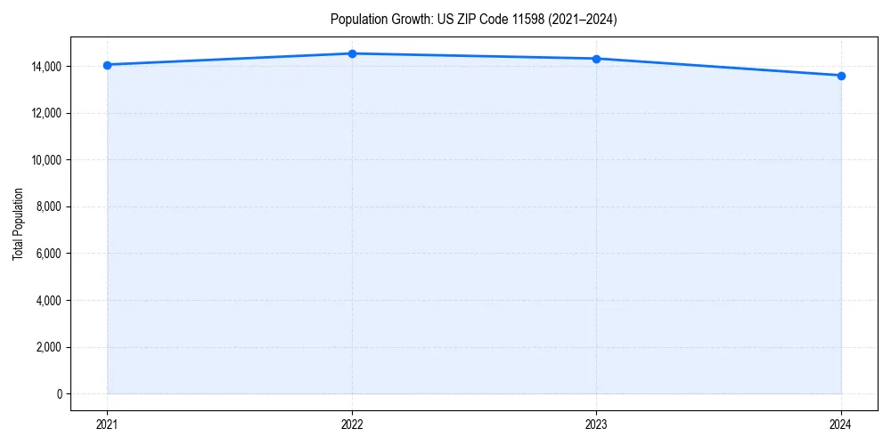 Population trends in 