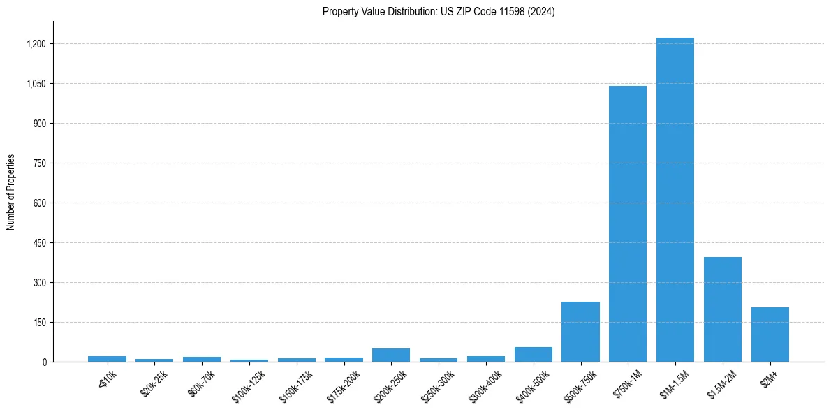Value Distribution for 
