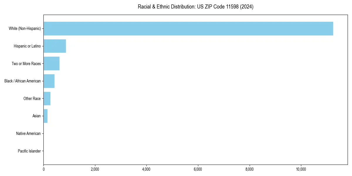 Bar chart showing racial distribution in  for 2024