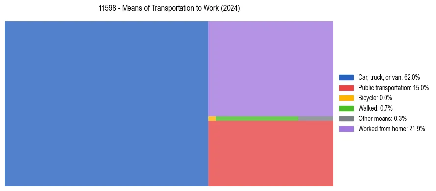 Commute modes in US ZIP Code 11598