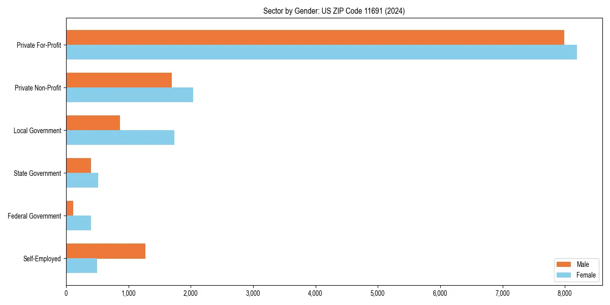 Employment sector breakdown by gender in 
