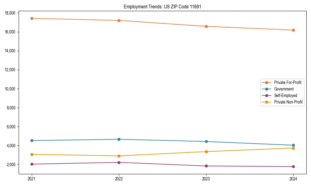 Long-term employment trends in 