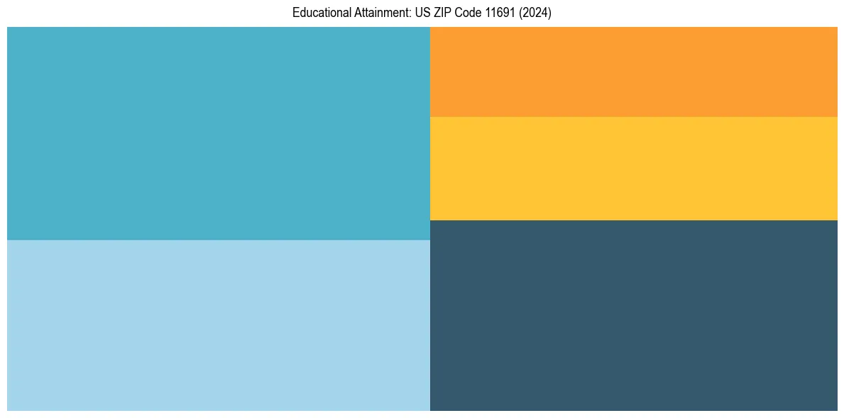 Education Treemap for  in 2024